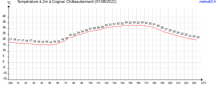 evolution des temperatures