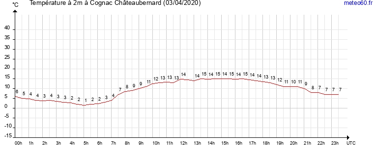 evolution des temperatures