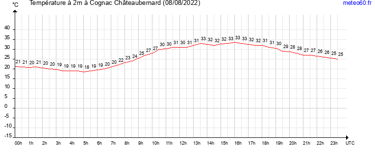 evolution des temperatures