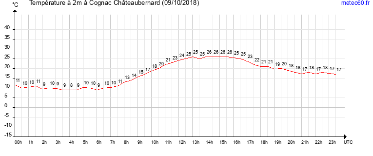 evolution des temperatures