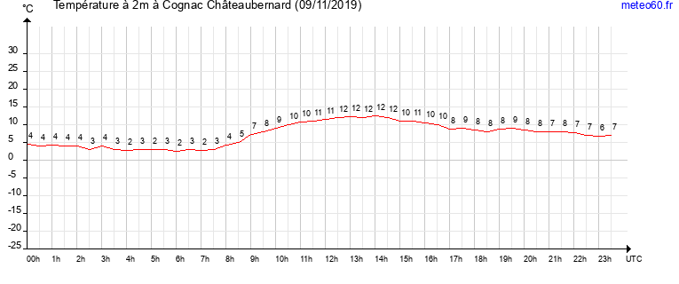 evolution des temperatures