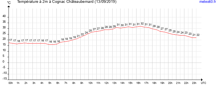 evolution des temperatures