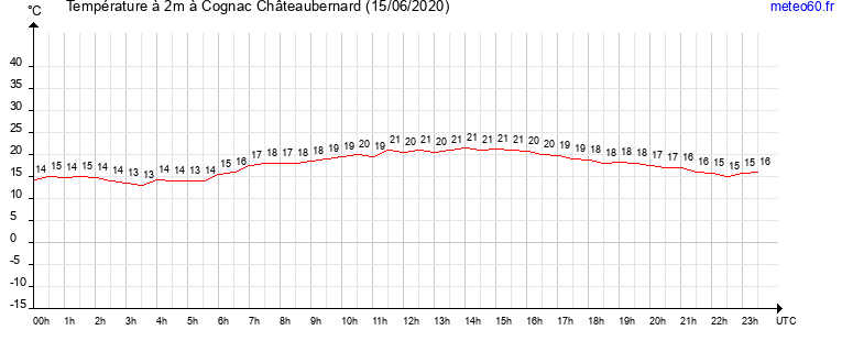 evolution des temperatures