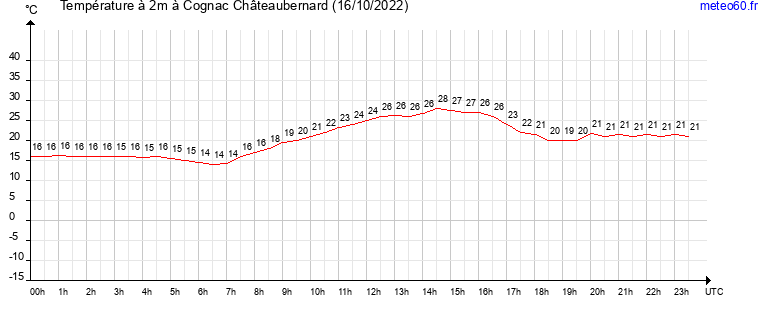 evolution des temperatures