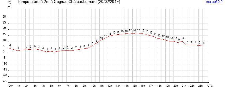 evolution des temperatures