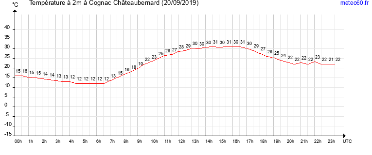 evolution des temperatures