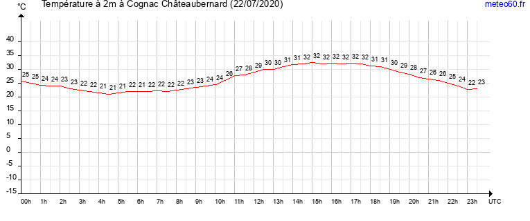 evolution des temperatures