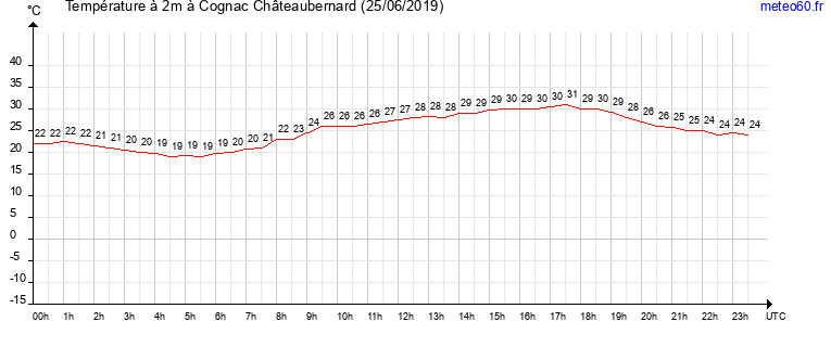 evolution des temperatures