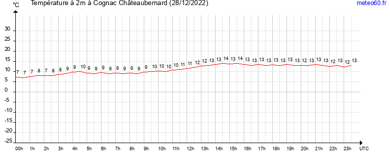 evolution des temperatures