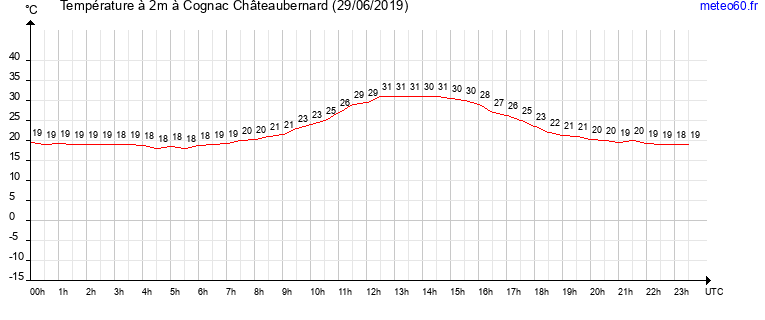 evolution des temperatures