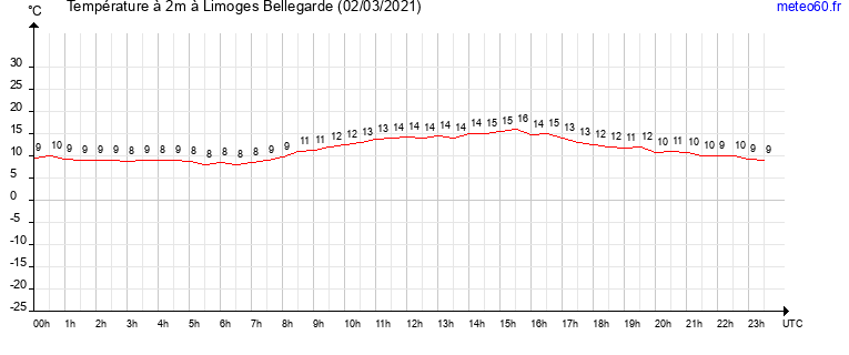 evolution des temperatures