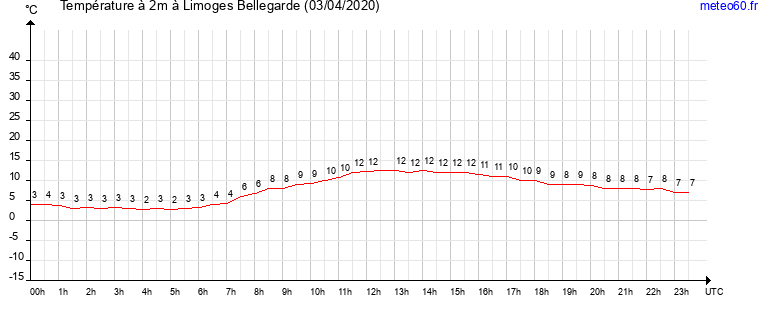 evolution des temperatures