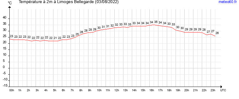 evolution des temperatures