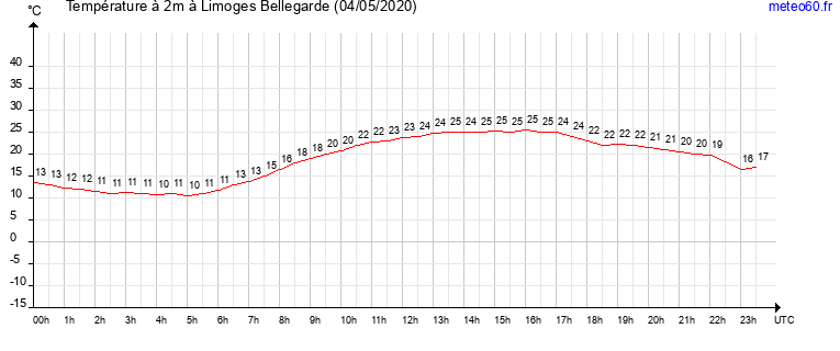 evolution des temperatures