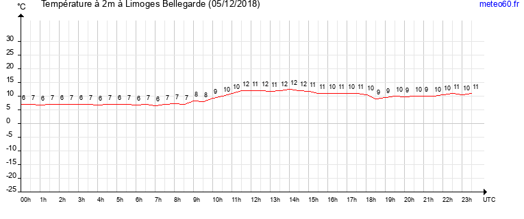 evolution des temperatures