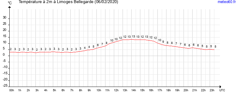 evolution des temperatures