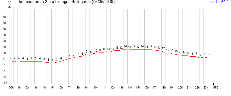 evolution des temperatures