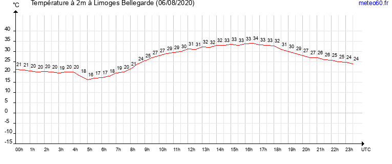 evolution des temperatures