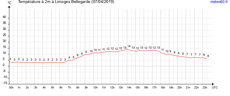 evolution des temperatures