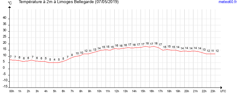 evolution des temperatures