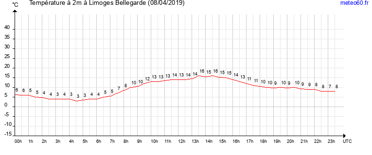 evolution des temperatures