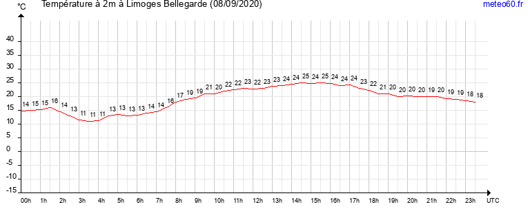 evolution des temperatures