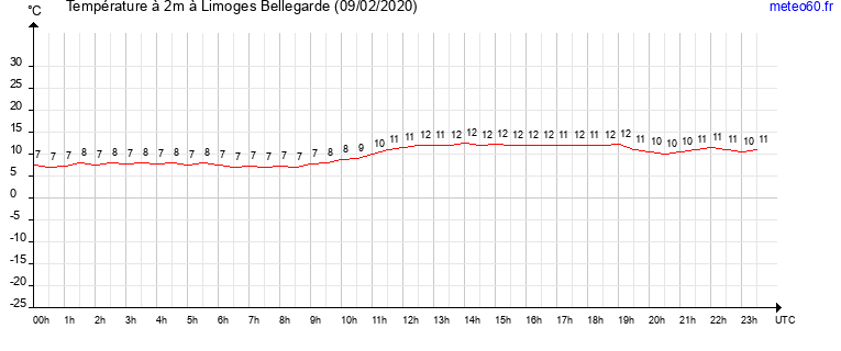 evolution des temperatures