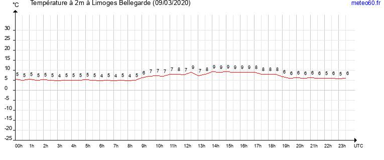 evolution des temperatures