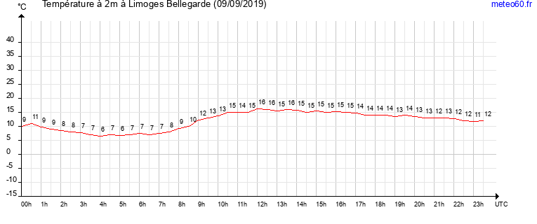 evolution des temperatures