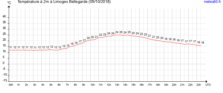 evolution des temperatures