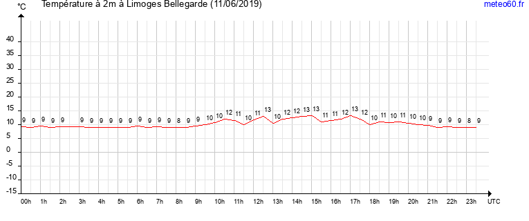 evolution des temperatures