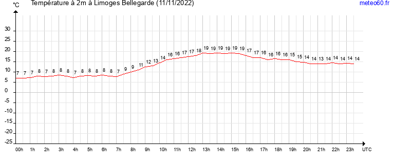 evolution des temperatures