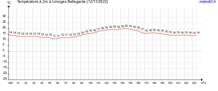 evolution des temperatures