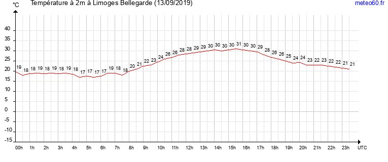 evolution des temperatures