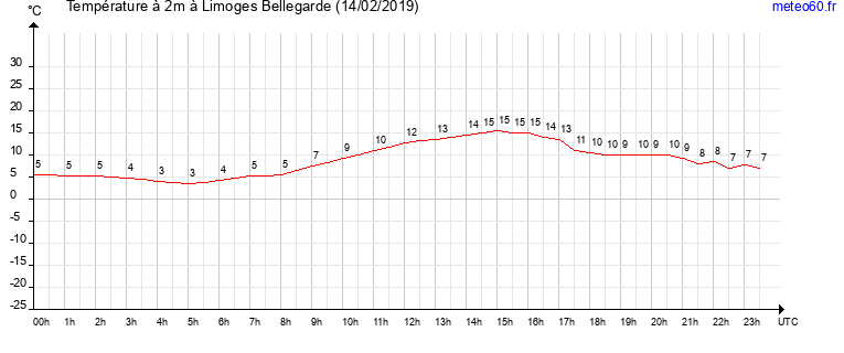 evolution des temperatures