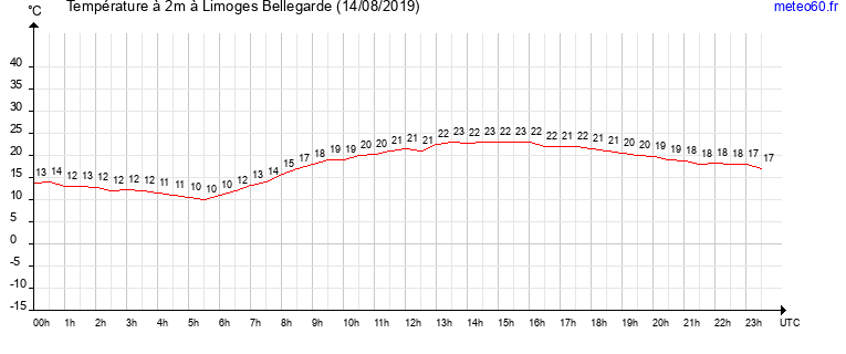 evolution des temperatures