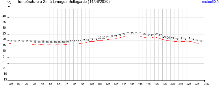 evolution des temperatures