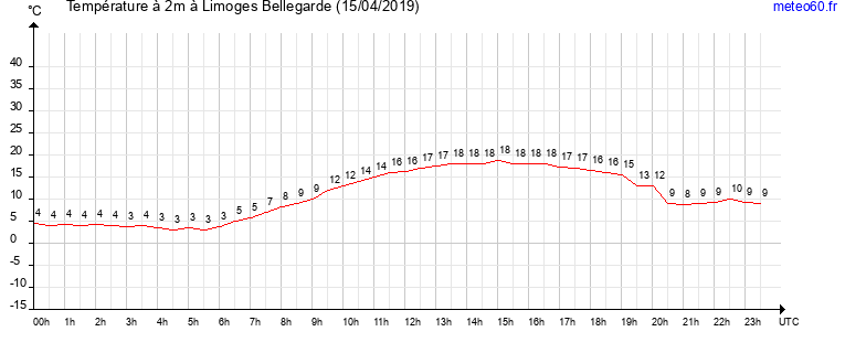 evolution des temperatures