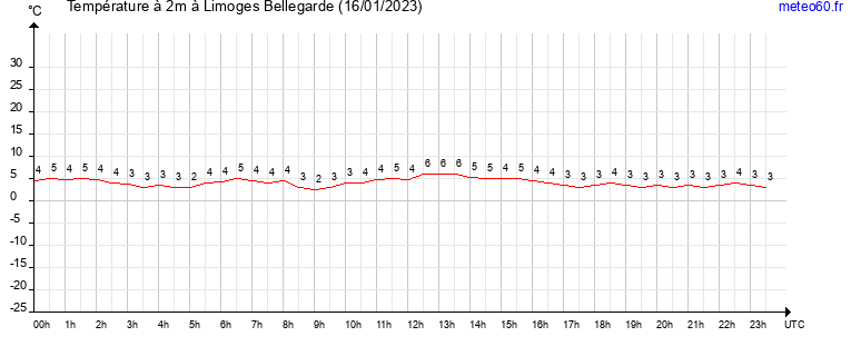 evolution des temperatures