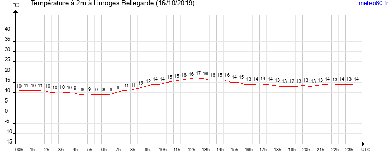 evolution des temperatures