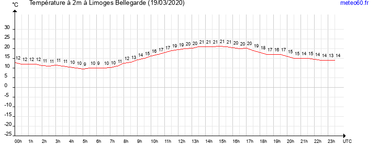 evolution des temperatures