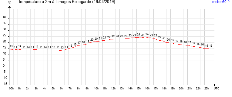 evolution des temperatures