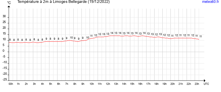 evolution des temperatures