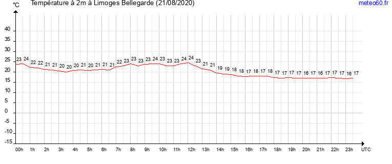 evolution des temperatures