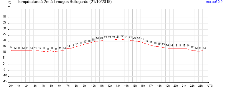 evolution des temperatures