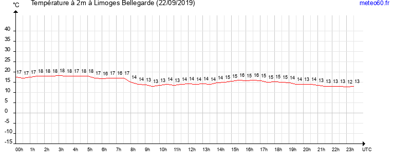 evolution des temperatures