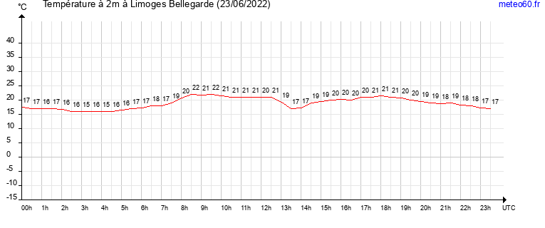 evolution des temperatures