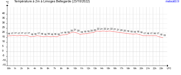 evolution des temperatures