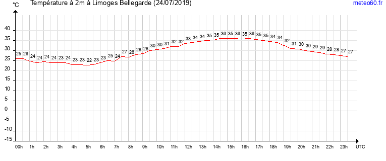 evolution des temperatures