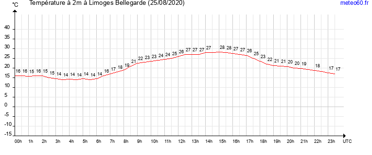 evolution des temperatures